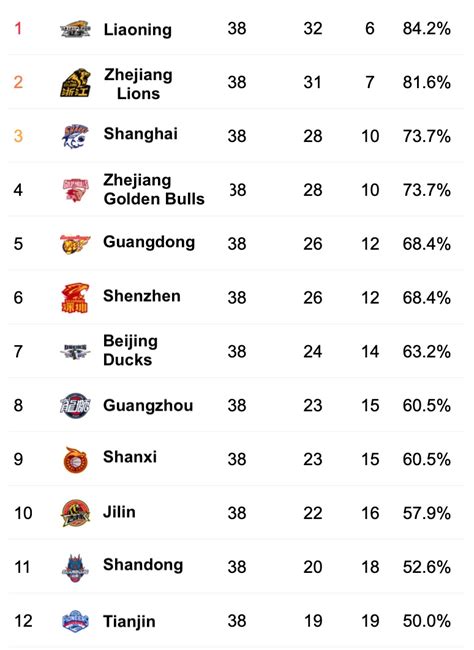 china cba standings